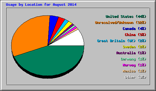 Usage by Location for August 2014
